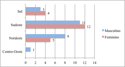 Participação por gênero nas regiões do Brasil.