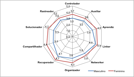 Pró-atividade na atuação do papel: resultado entre gêneros
