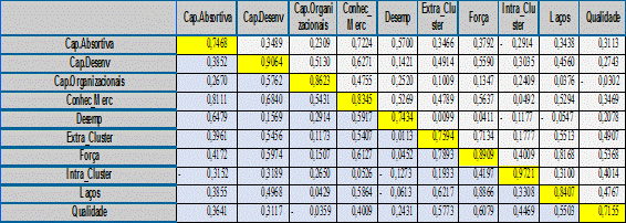 Raiz de AVE, correla&ccedil;&otilde;es e correla&ccedil;&atilde;o desatenuada