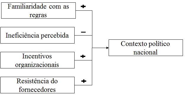 Modelo conceitual para
explicação do cumprimento das regras de certames na União Europeia.