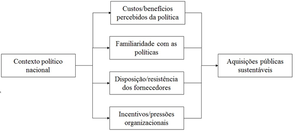 Modelo conceitual de
influências sobre contratações sustentáveis