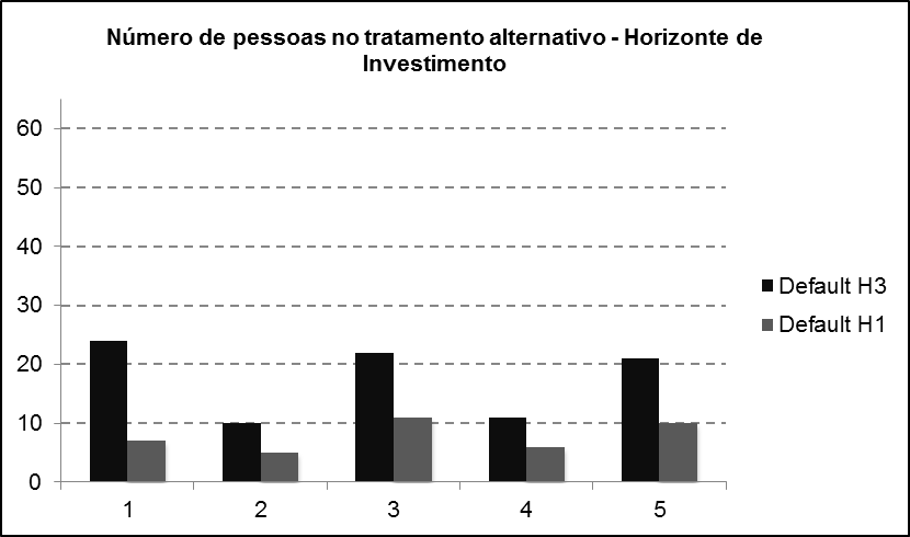 Número de pessoas no tratamento alternativo - Horizonte de Investimento