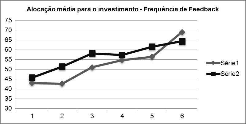 Nível médio de investimento a cada 3 rodadas– Frequência de Feedback
