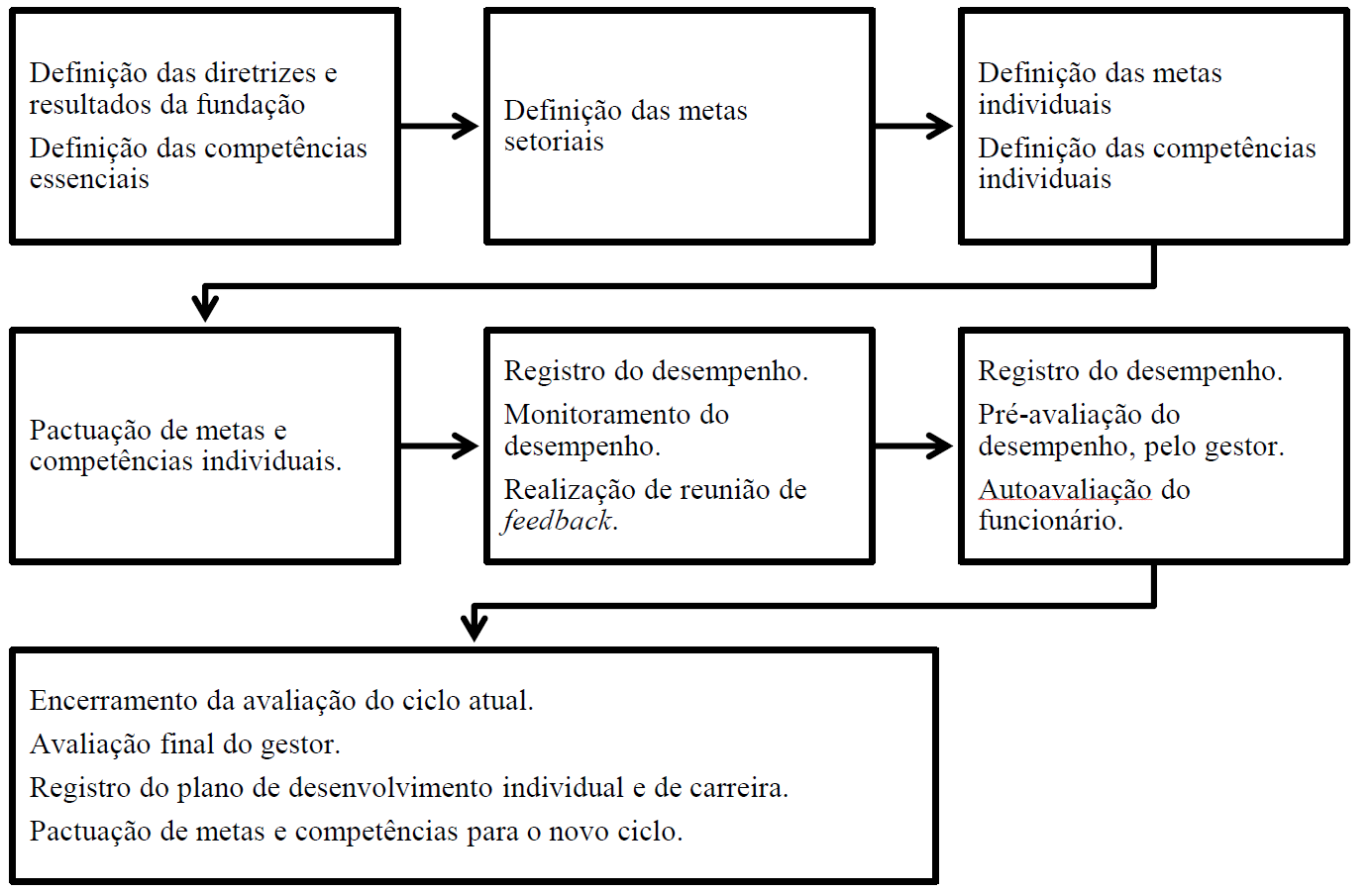 Processo de gest&atilde;o do desempenho por compet&ecirc;ncias na
Alfa