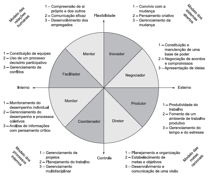 As
compet&ecirc;ncias e pap&eacute;is dos l&iacute;deres no quadro de valores competitivos