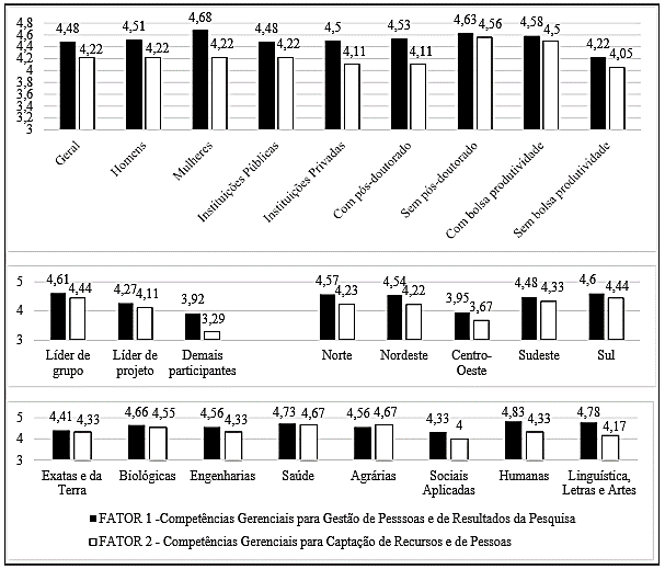 Dom&iacute;nio de compet&ecirc;ncias gerenciais por fator e vari&aacute;veis sociodemogr&aacute;ficas
e funcionais