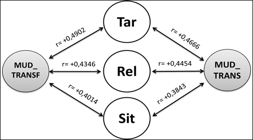Correla&ccedil;&otilde;es Gerais entre os Estilos
Gerenciais e as Dimens&otilde;es dos Fatores que Facilitam ou Dificultam a Mudan&ccedil;a
Transacional e dos Fatores que Facilitam ou Dificultam a Mudan&ccedil;a
Transformacional.