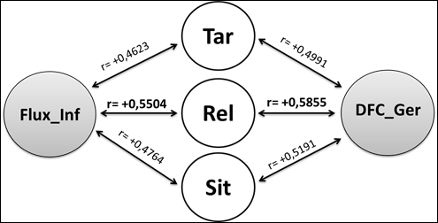 Correla&ccedil;&otilde;es entre
os Estilos Gerenciais e os Construtos Dire&ccedil;&atilde;o, Flexibilidade e Confian&ccedil;a na
Atua&ccedil;&atilde;o Gerencial e Fluxo de Informa&ccedil;&atilde;o das Dimens&otilde;es dos Fatores que Facilitam
ou Dificultam a Mudan&ccedil;a Transacional Fatores que Facilitam ou Dificultam a
Mudan&ccedil;a Transformacional.