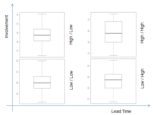 Boxplot of
the distribution of the data generated in each vignette