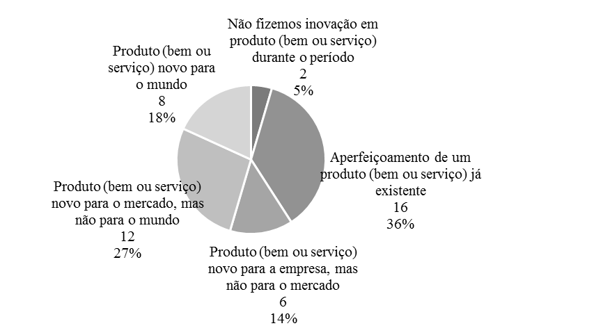 Inovação em produto (2012-2014)