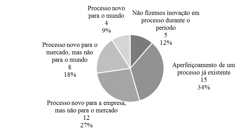 Inovação em processo (2012-2014)