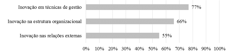 Inovação nas técnicas de gestão, estrutura organizacional e relações externas (2012-2014