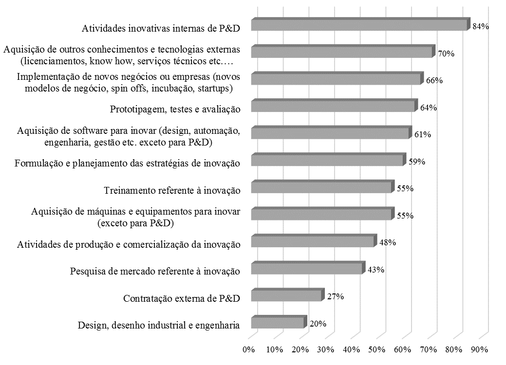 Atividades inovativas realizadas pelas empresas entre 2012 e 2014