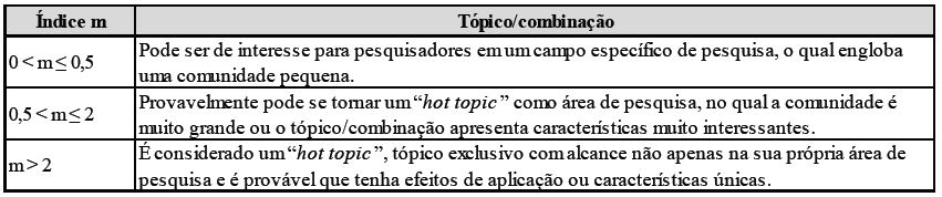 Definies para classificao de hot topics