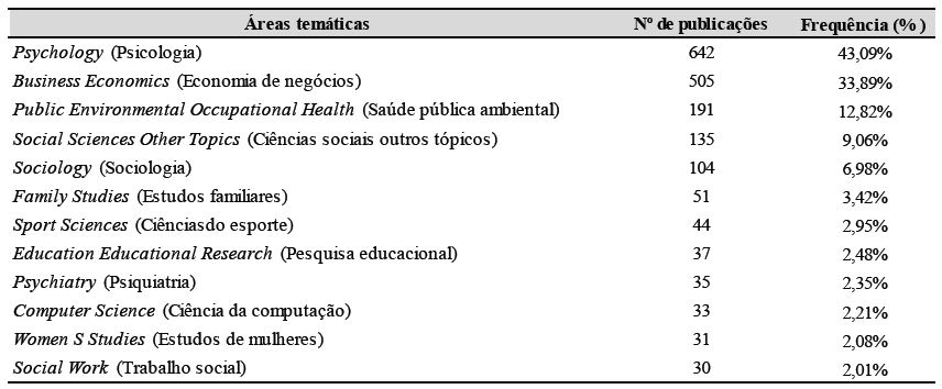 Principais reas temticas das publicaes sobre conflito trabalho-famlia