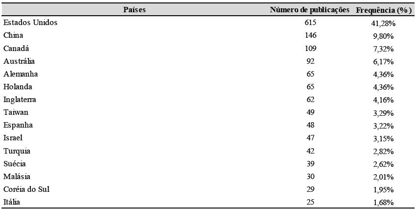 Pases com publicaes sobre conflito trabalho-famlia