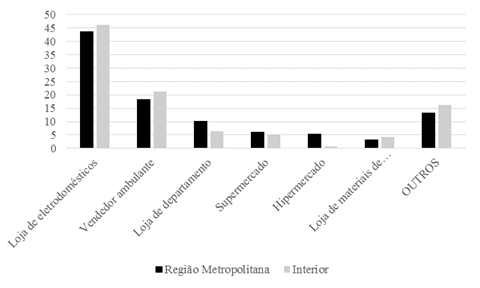Evoluo dos principais locais de compra nas despesas com Artigos de Vesturio na edio de 2008/2009 (%), Regies Metropolitanas e cidades do interior