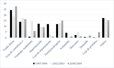 Evoluo dos principais locais de compra nas despesas com produtos de higiene (%)