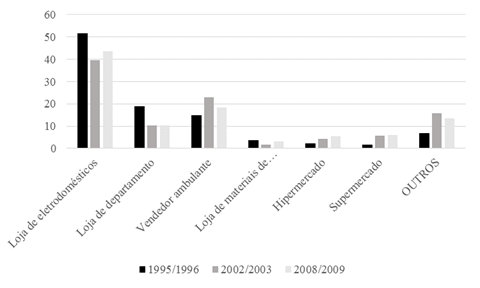 Evoluo dos principais locais de compra nas despesas com Produtos Eletrnicos (%)
