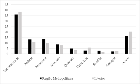 Evoluo dos principais locais de compra nas despesas com Produtos Alimentcios na edio de 2008/2009 (%), Regies Metropolitanas e cidades do interior