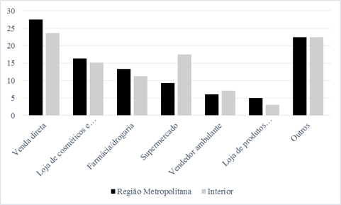 Evoluo dos principais locais de compra nas despesas com Artigos de Higiene Pessoal na edio de 2008/2009 (%), Regies Metropolitanas e cidades do interior