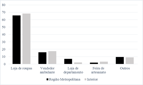Evoluo dos principais locais de compra nas despesas com Artigos de Vesturio na edio de 2008/2009 (%), Regies Metropolitanas e cidades do interior