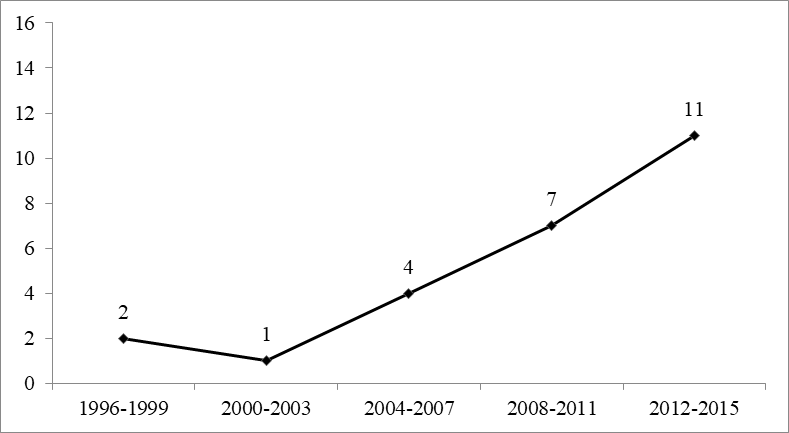 Quantidade de artigos nacionais sobre rotatividade de 1996 a 2015