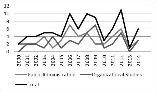 Distribution of selected articles by year