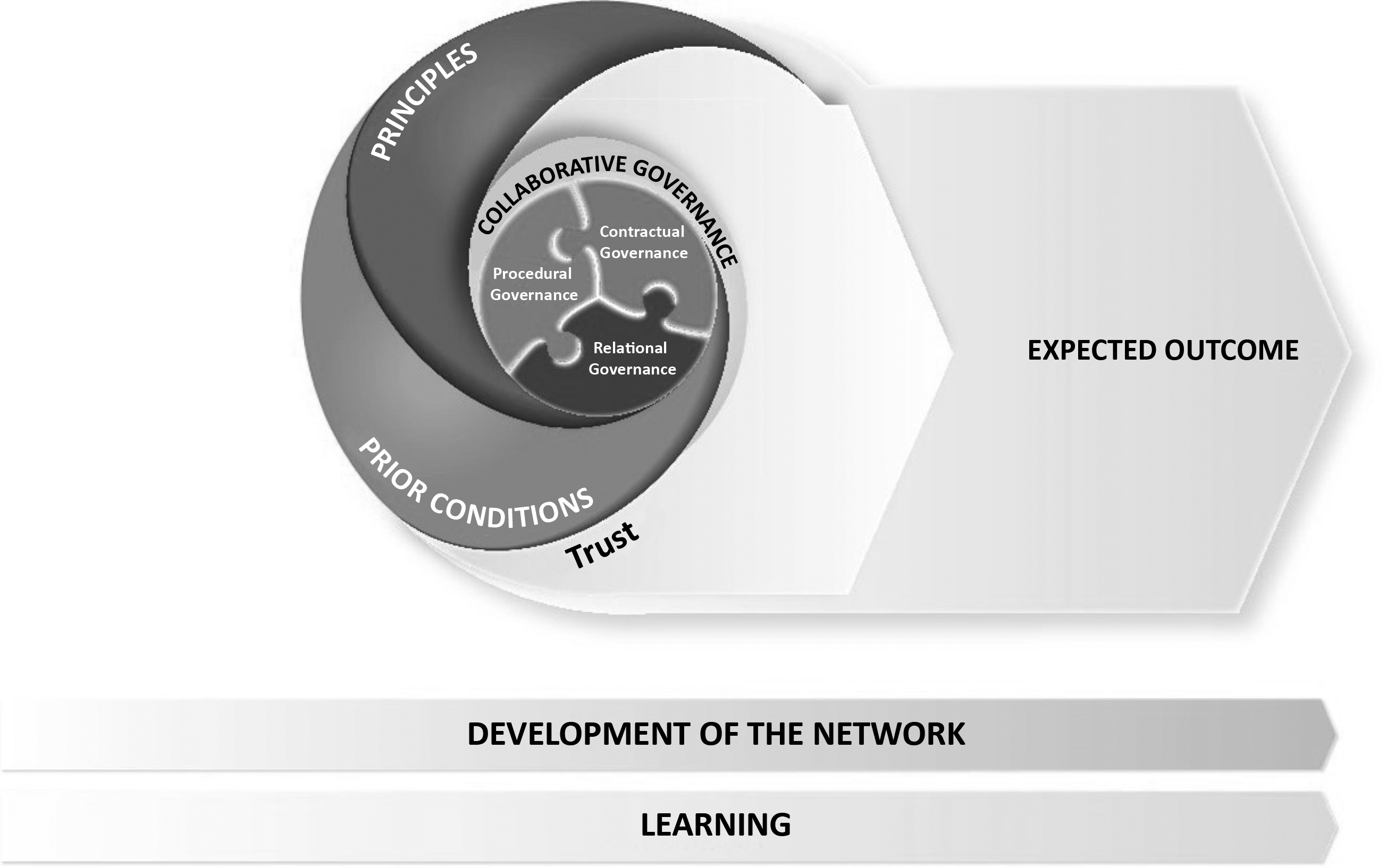 Analytical Model of Collaborative Governance