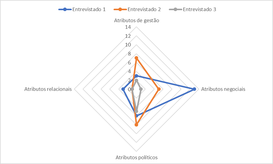 C&oacute;digos Prim&aacute;rios dos Atributos