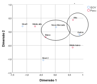 Mapa perceptual da rela&ccedil;&atilde;o entre governan&ccedil;a corporativa e a intangibilidade