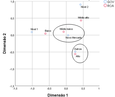 Mapa perceptual da rela&ccedil;&atilde;o entre governan&ccedil;a corporativa e o desempenho