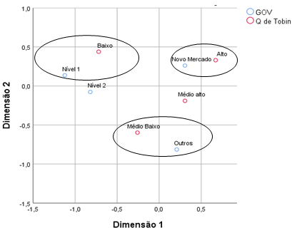 Mapa perceptual da rela&ccedil;&atilde;o entre governan&ccedil;a corporativa e o desempenho