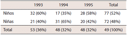 Distribución de la muestra valorada con Peques (1993-1995), por sexo y año del ingreso a preescolar (n = 149)  