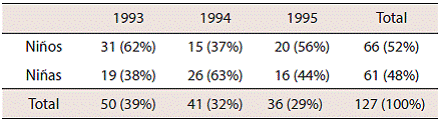 Distribución de la población seguida durante I ciclo (1994-1996), por sexo y año del ingreso a preescolar (n = 127)  