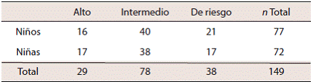 Distribución de la población valorada con Peques (1993-1995), por sexo y grupo de diagnóstico (n = 149)  