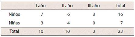 Distribución de los repitentes, por sexo y nivel (n = 23)  