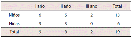 Distribución de los participantes del grupo de riesgo que perdieron un año lectivo, por sexo y nivel repetido (n = 19)  