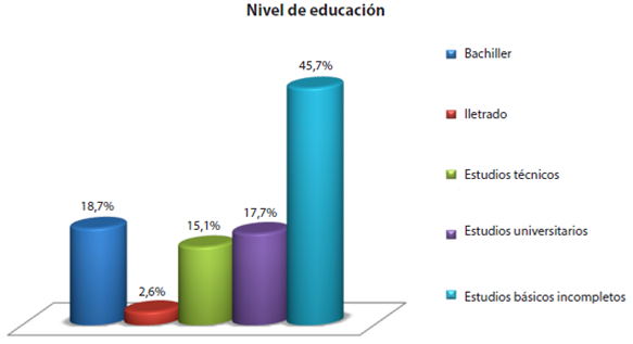 Nivel de educaci&oacute;n de la poblaci&oacute;n aleda&ntilde;a a los humedales. Elaboraci&oacute;n propia.