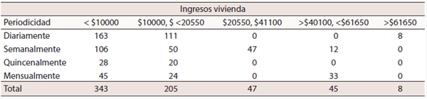 Ingresos por vivienda