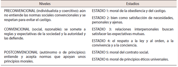 : Descripción de los niveles y estadios de desarrollo moral de Kohlberg