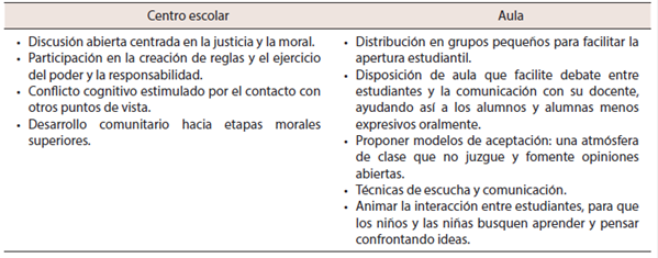Condiciones que deben caracterizar la atmósfera del centro escolar (Linde, 2010) y el clima de clase (Hersh et al., 1984) para el desarrollo del juicio y la conducta morales
