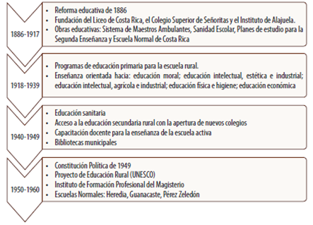 Acciones educativas para mejorar la educaci&oacute;n rural: 1886-1960. Referentes te&oacute;ricos de historia de la educaci&oacute;n de Costa Rica 1886-1960.