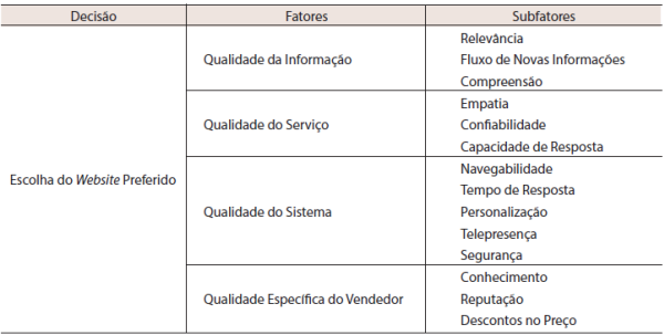 : Modelo de pesquisa para a selegao de um website preferido