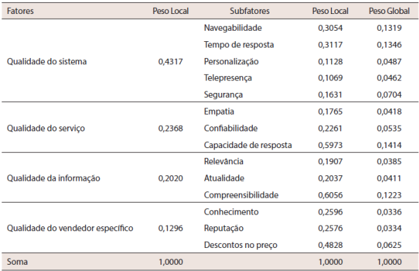 Pesos dos fatores de qualidade do website