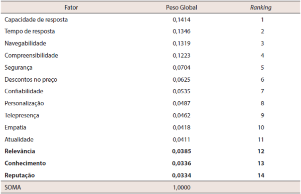 Ranking dos fatores de qualidade do website