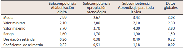 Análisis descriptivo por escalas para el grupo de 50 participantes