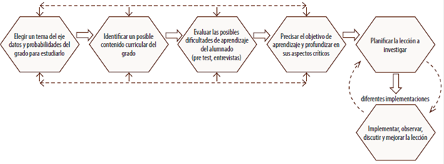  El ciclo de estudio de clases implementado.