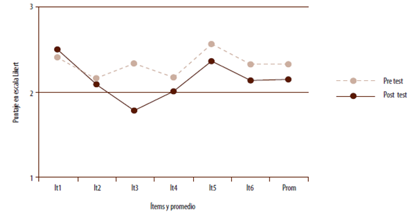 Resultados promedios (n=25) de cada ítem de la escala, antes y después de la clase pública.
