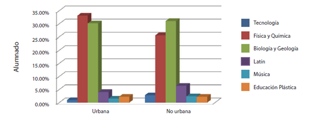 Elección de optativas respecto al total en % de presentados 2008-12.